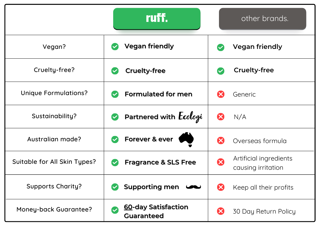 moisturise. - Ruff Skincare